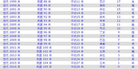 79年次屬|民國79年是西元幾年？民國79年是什麼生肖？民國79年幾歲？